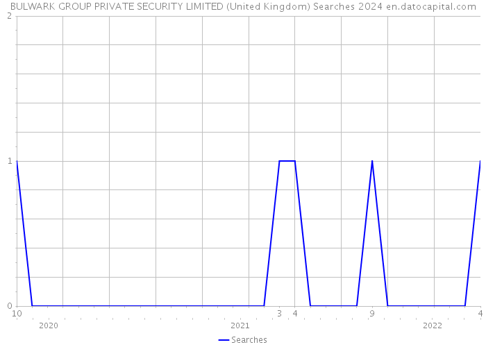 BULWARK GROUP PRIVATE SECURITY LIMITED (United Kingdom) Searches 2024 