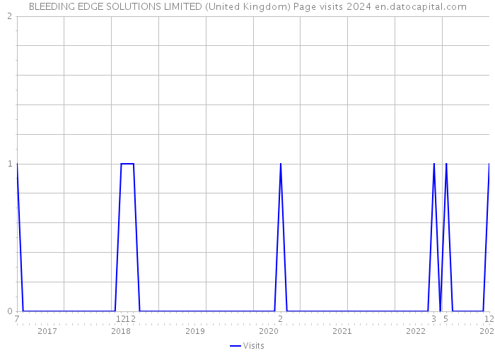 BLEEDING EDGE SOLUTIONS LIMITED (United Kingdom) Page visits 2024 