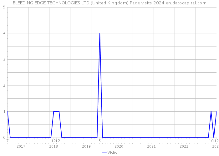 BLEEDING EDGE TECHNOLOGIES LTD (United Kingdom) Page visits 2024 