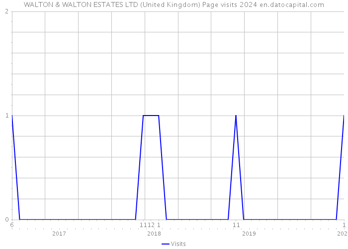 WALTON & WALTON ESTATES LTD (United Kingdom) Page visits 2024 