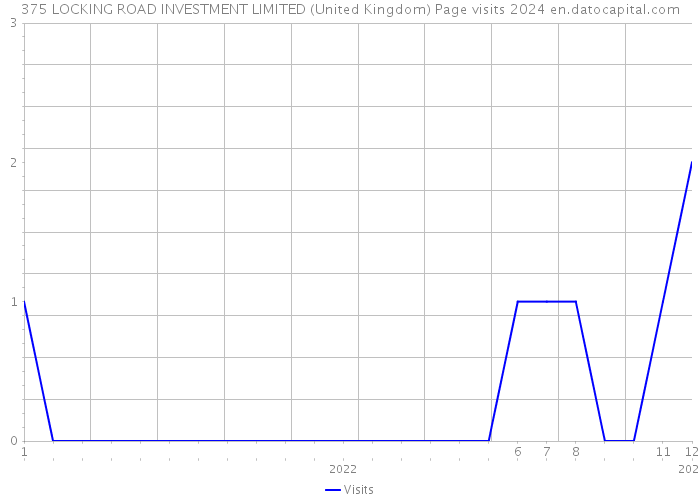 375 LOCKING ROAD INVESTMENT LIMITED (United Kingdom) Page visits 2024 