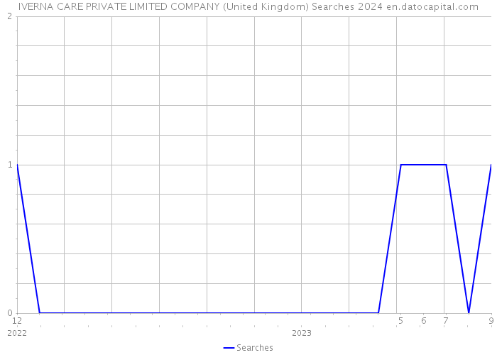 IVERNA CARE PRIVATE LIMITED COMPANY (United Kingdom) Searches 2024 