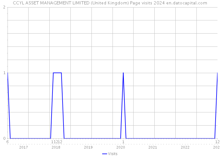 CCYL ASSET MANAGEMENT LIMITED (United Kingdom) Page visits 2024 