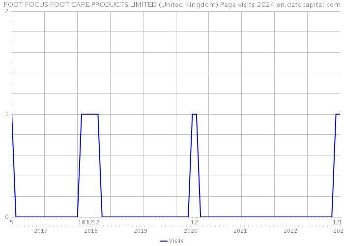 FOOT FOCUS FOOT CARE PRODUCTS LIMITED (United Kingdom) Page visits 2024 
