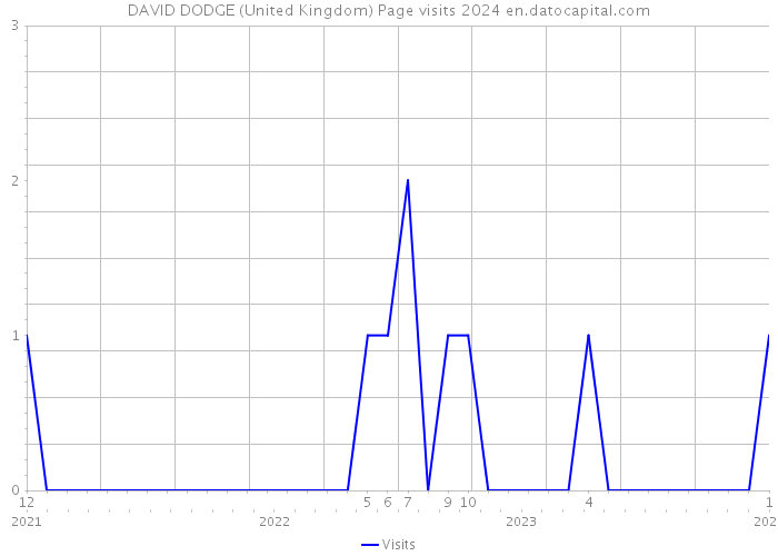 DAVID DODGE (United Kingdom) Page visits 2024 