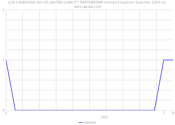 LC8 CALEDONIA AIV GP LIMITED LIABILITY PARTNERSHIP (United Kingdom) Searches 2024 