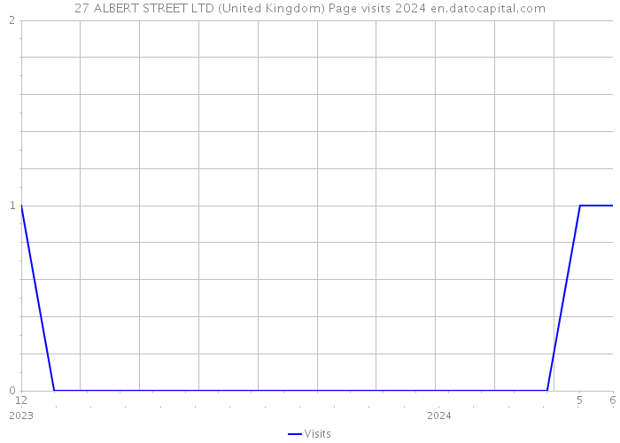 27 ALBERT STREET LTD (United Kingdom) Page visits 2024 