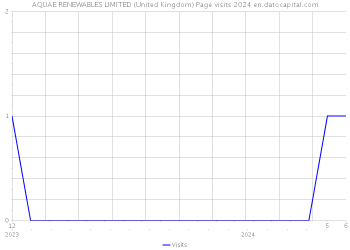 AQUAE RENEWABLES LIMITED (United Kingdom) Page visits 2024 