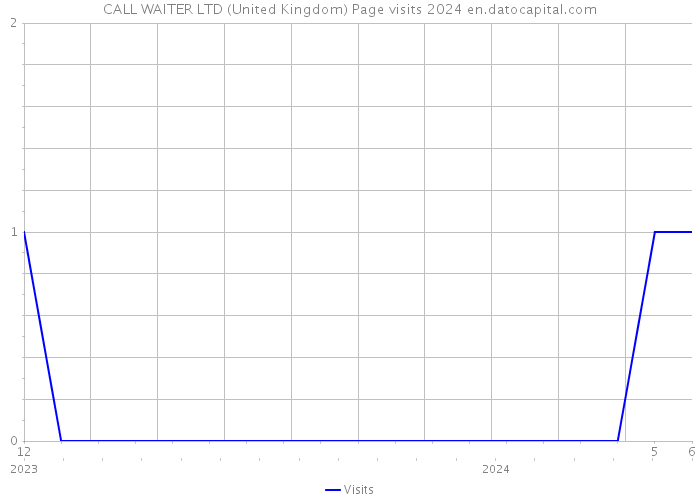CALL WAITER LTD (United Kingdom) Page visits 2024 