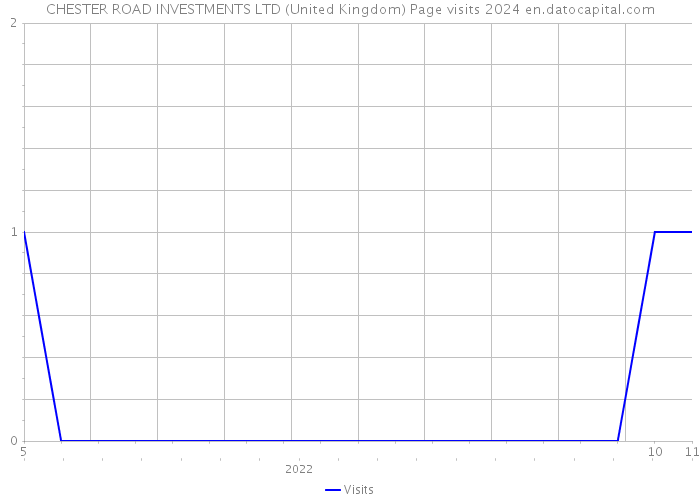 CHESTER ROAD INVESTMENTS LTD (United Kingdom) Page visits 2024 