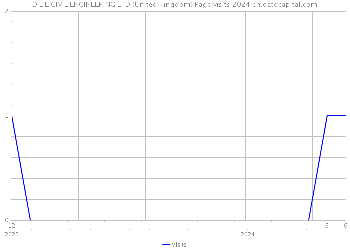 D L E CIVIL ENGINEERING LTD (United Kingdom) Page visits 2024 