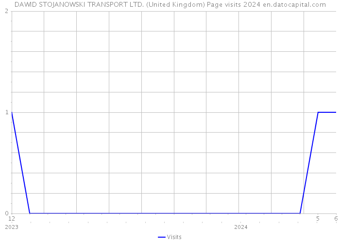 DAWID STOJANOWSKI TRANSPORT LTD. (United Kingdom) Page visits 2024 