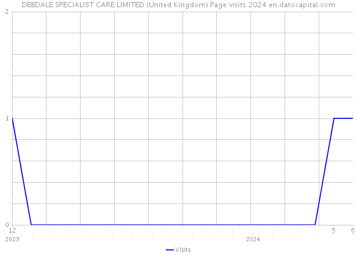 DEBDALE SPECIALIST CARE LIMITED (United Kingdom) Page visits 2024 