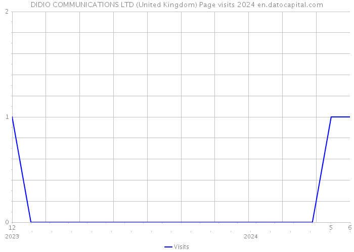 DIDIO COMMUNICATIONS LTD (United Kingdom) Page visits 2024 