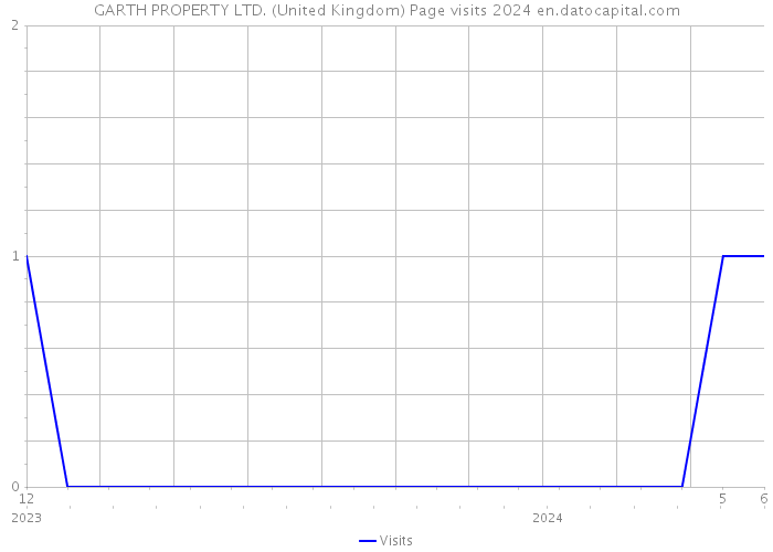 GARTH PROPERTY LTD. (United Kingdom) Page visits 2024 