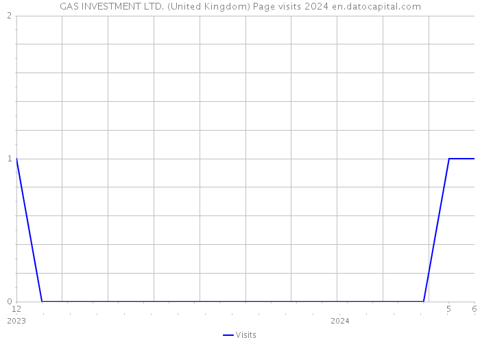 GAS INVESTMENT LTD. (United Kingdom) Page visits 2024 