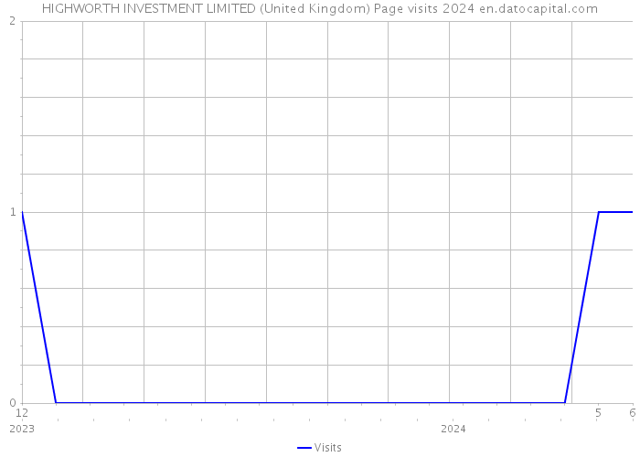 HIGHWORTH INVESTMENT LIMITED (United Kingdom) Page visits 2024 