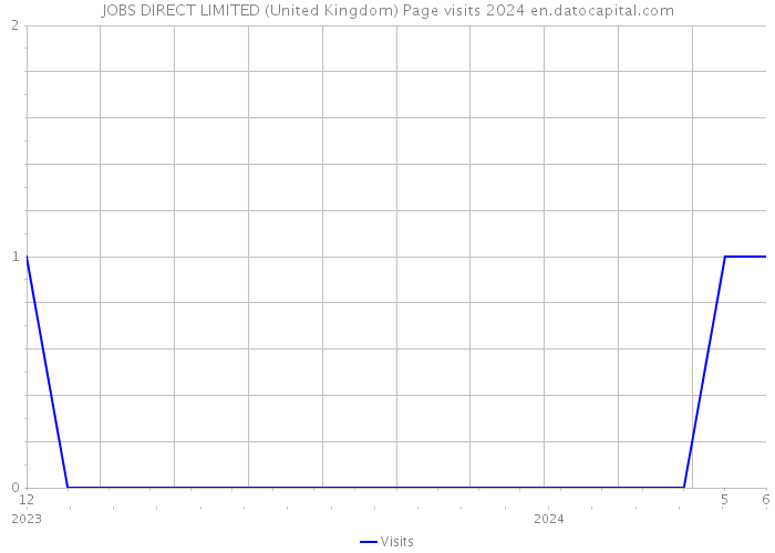 JOBS DIRECT LIMITED (United Kingdom) Page visits 2024 