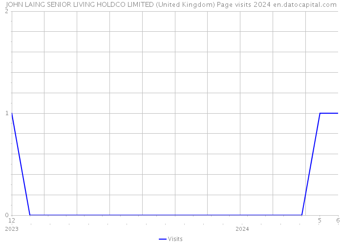 JOHN LAING SENIOR LIVING HOLDCO LIMITED (United Kingdom) Page visits 2024 