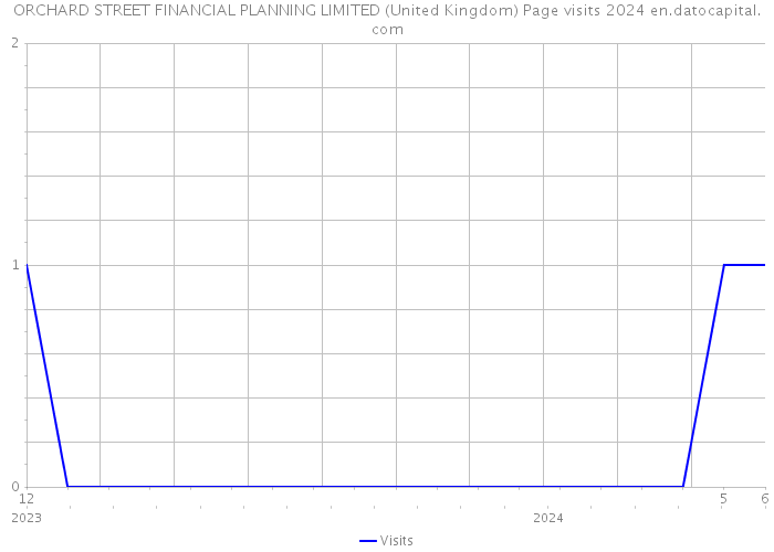ORCHARD STREET FINANCIAL PLANNING LIMITED (United Kingdom) Page visits 2024 