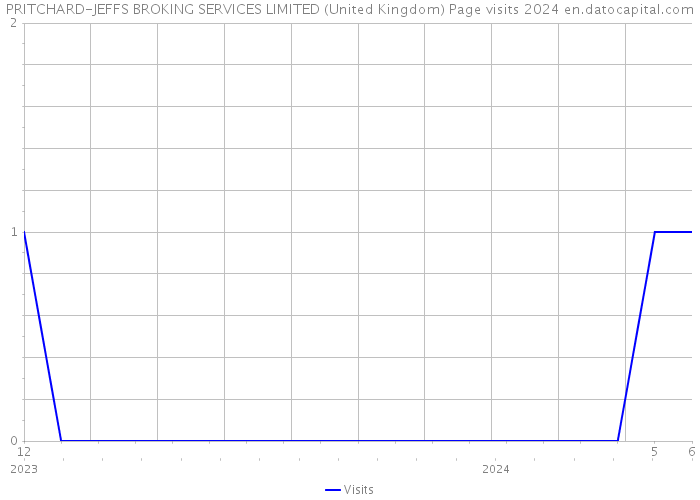 PRITCHARD-JEFFS BROKING SERVICES LIMITED (United Kingdom) Page visits 2024 