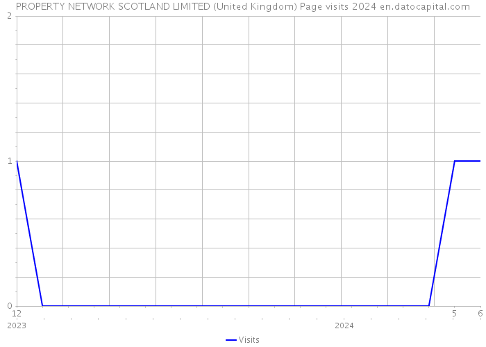 PROPERTY NETWORK SCOTLAND LIMITED (United Kingdom) Page visits 2024 
