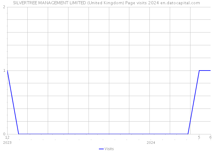 SILVERTREE MANAGEMENT LIMITED (United Kingdom) Page visits 2024 