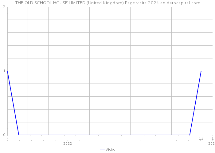 THE OLD SCHOOL HOUSE LIMITED (United Kingdom) Page visits 2024 