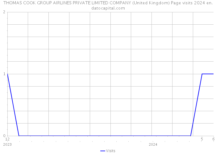 THOMAS COOK GROUP AIRLINES PRIVATE LIMITED COMPANY (United Kingdom) Page visits 2024 