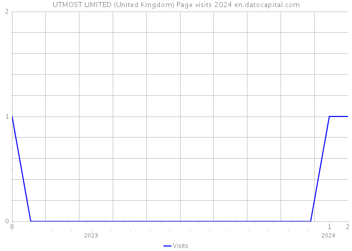 UTMOST LIMITED (United Kingdom) Page visits 2024 