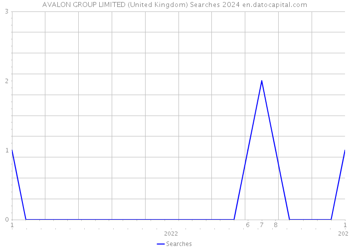 AVALON GROUP LIMITED (United Kingdom) Searches 2024 