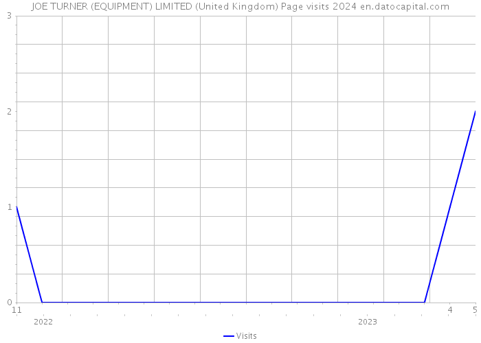 JOE TURNER (EQUIPMENT) LIMITED (United Kingdom) Page visits 2024 