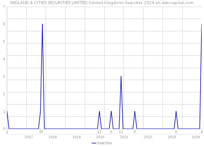 MIDLAND & CITIES SECURITIES LIMITED (United Kingdom) Searches 2024 