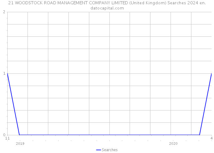 21 WOODSTOCK ROAD MANAGEMENT COMPANY LIMITED (United Kingdom) Searches 2024 