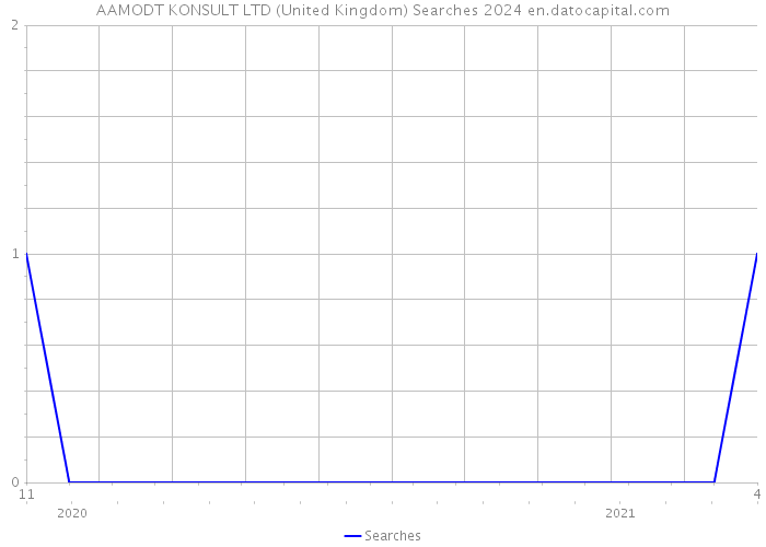 AAMODT KONSULT LTD (United Kingdom) Searches 2024 