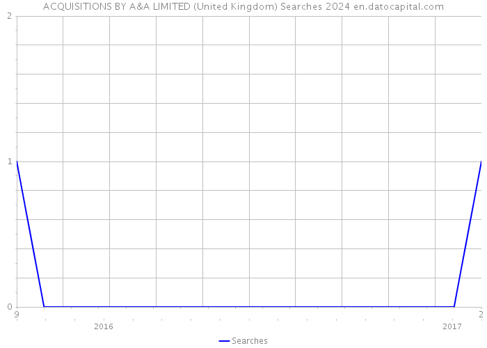 ACQUISITIONS BY A&A LIMITED (United Kingdom) Searches 2024 