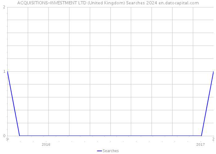 ACQUISITIONS-INVESTMENT LTD (United Kingdom) Searches 2024 