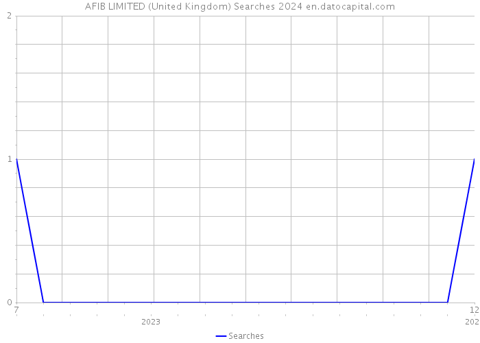 AFIB LIMITED (United Kingdom) Searches 2024 