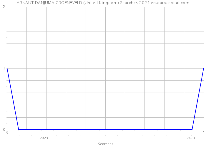 ARNAUT DANJUMA GROENEVELD (United Kingdom) Searches 2024 