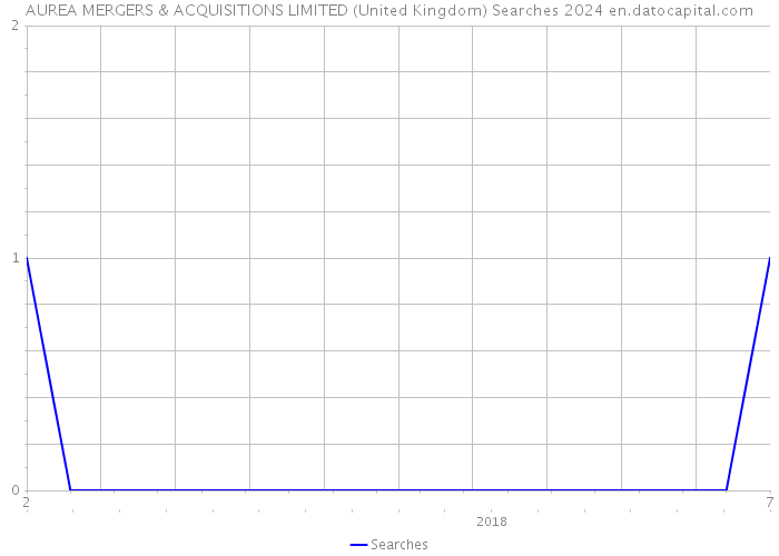 AUREA MERGERS & ACQUISITIONS LIMITED (United Kingdom) Searches 2024 