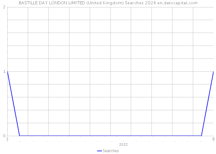 BASTILLE DAY LONDON LIMITED (United Kingdom) Searches 2024 
