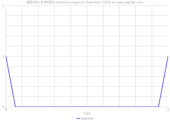 BEDS4U EXPRESS (United Kingdom) Searches 2024 