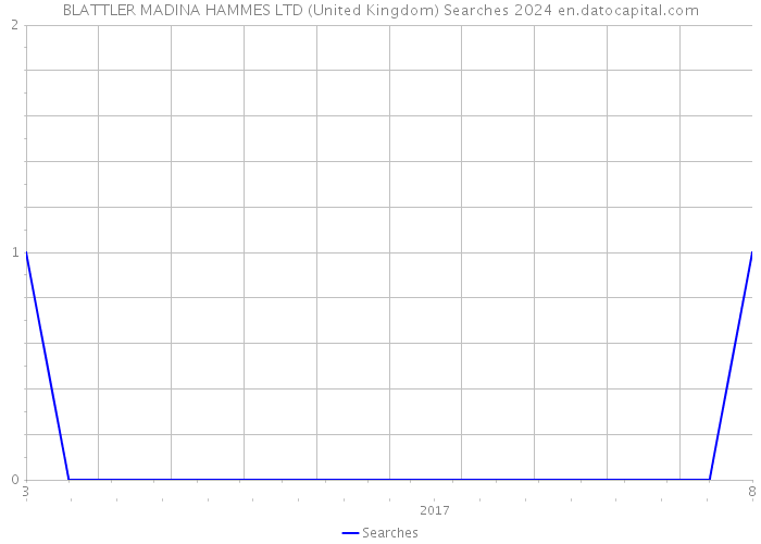 BLATTLER MADINA HAMMES LTD (United Kingdom) Searches 2024 