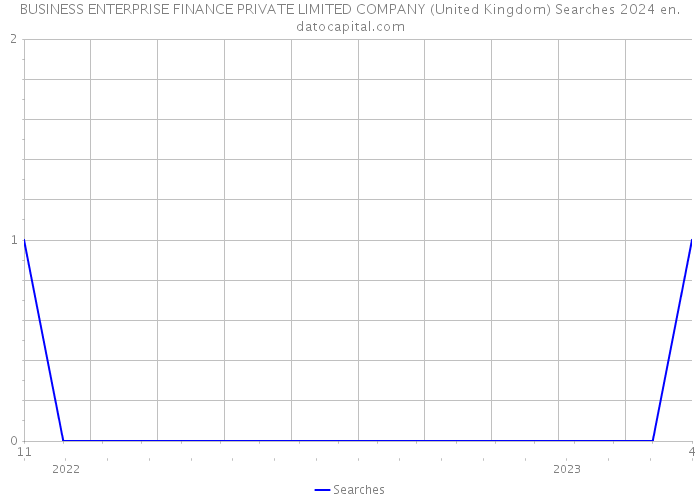 BUSINESS ENTERPRISE FINANCE PRIVATE LIMITED COMPANY (United Kingdom) Searches 2024 