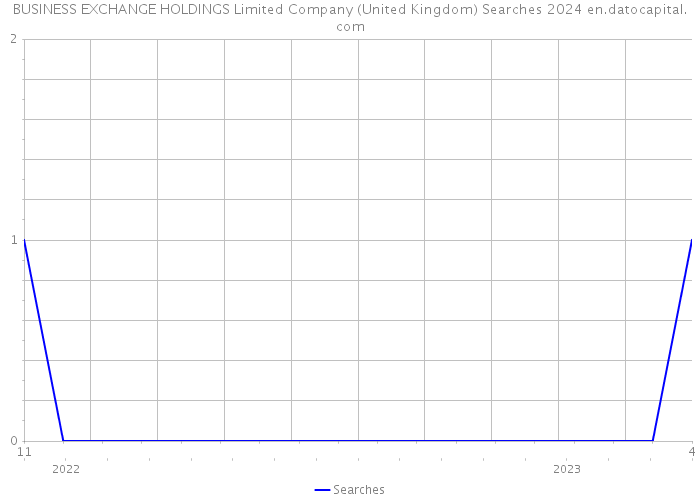 BUSINESS EXCHANGE HOLDINGS Limited Company (United Kingdom) Searches 2024 