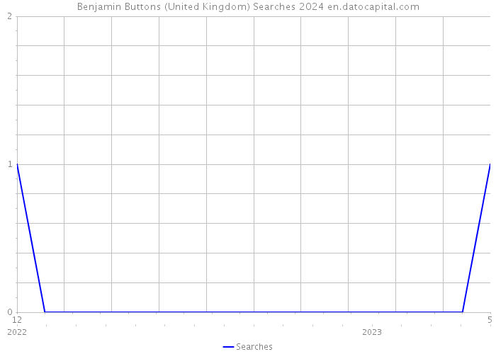Benjamin Buttons (United Kingdom) Searches 2024 
