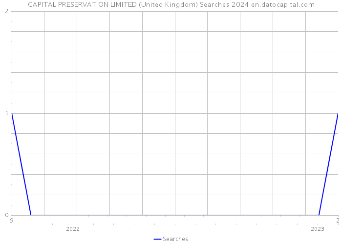 CAPITAL PRESERVATION LIMITED (United Kingdom) Searches 2024 