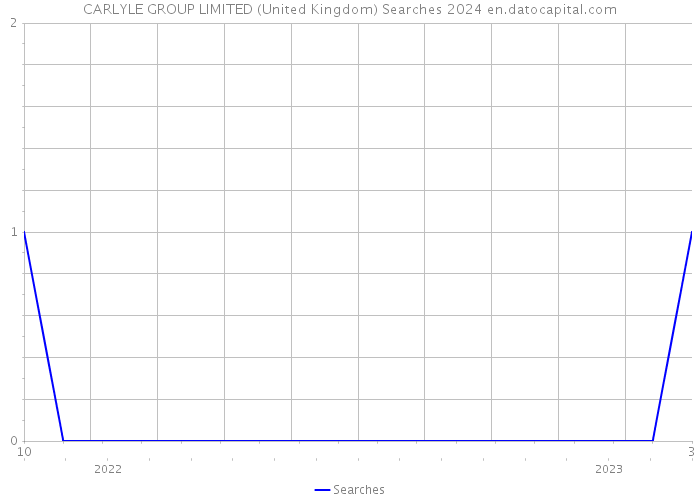 CARLYLE GROUP LIMITED (United Kingdom) Searches 2024 