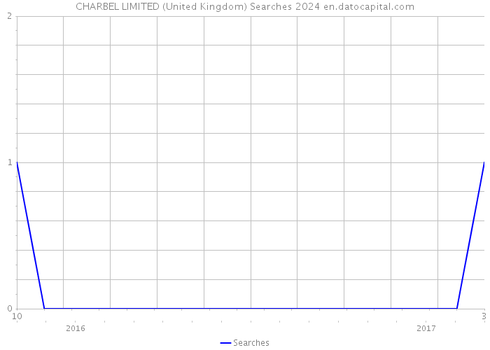 CHARBEL LIMITED (United Kingdom) Searches 2024 