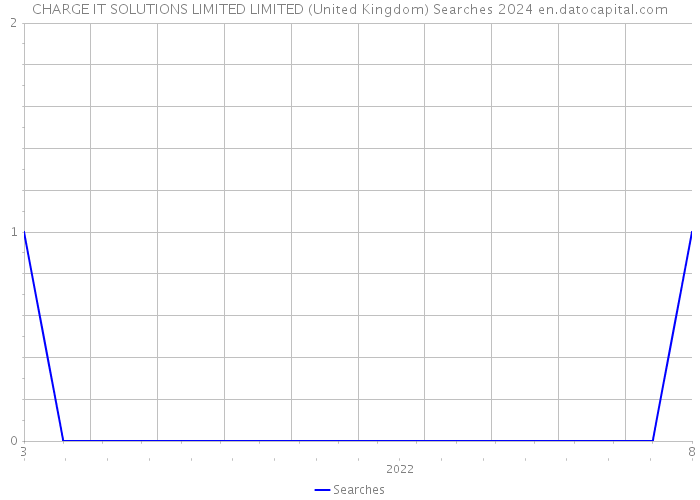 CHARGE IT SOLUTIONS LIMITED LIMITED (United Kingdom) Searches 2024 